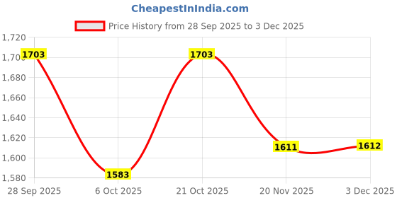 flipkart.com rvm toys 305 Pcs Super Heroes Batman Building Block Set Brick Toys Bat for Kids rvm toys Price History Graph from 28 Sep 2025 to 3 Dec 2025