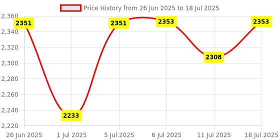 flipkart.com kaxtang 3055 DJ jhankaar remix Transistor Amplifier 5000 W AV Power Amplifier kaxtang Price History Graph from 26 Jun 2025 to 11 Jul 2025