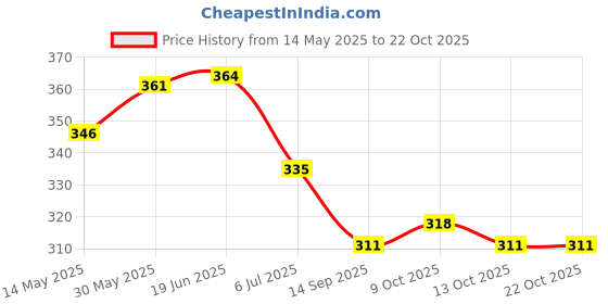 flipkart.com kohip 306-MAG Classic Karate Gloves Boxing Gloves (Red) Boxing Gloves kohip Price History Graph from 14 May 2025 to 21 Oct 2025