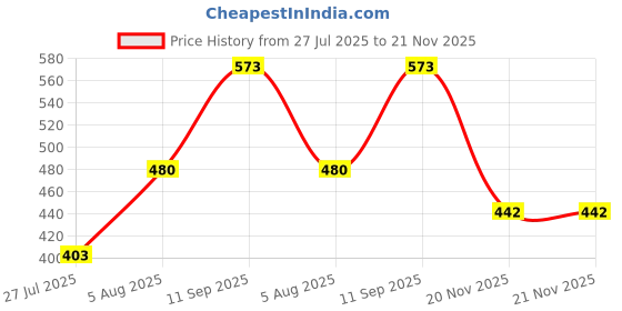 flipkart.com tech-lobby 306 Pro Piezo Tweeter for Car & Home Amplifier Max Power 150W Glossy TUP-306 Tweeter Car Speaker tech-lobby Price History Graph from 27 Jul 2025 to 21 Nov 2025