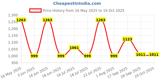 flipkart.com uppercase 30.69 L Backpack Luna 01 School Backpack Blue uppercase Price History Graph from 16 May 2025 to 19 Oct 2025