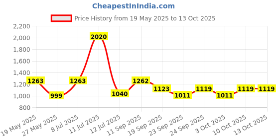 flipkart.com uppercase 30.69 L Backpack Luna 01 School Backpack Lime uppercase Price History Graph from 19 May 2025 to 12 Oct 2025