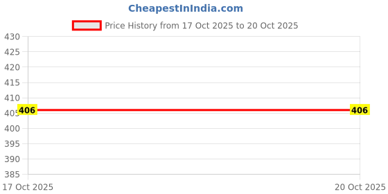 flipkart.com bruton 308-Aviator Casual Sneakers Shoes For Men Sneakers For Men bruton Price History Graph from 17 Oct 2025 to 20 Oct 2025