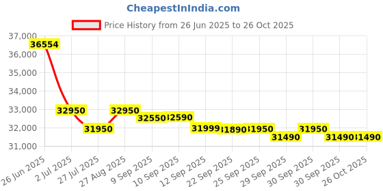 flipkart.com whirlpool 308 L Frost Free Double Door 2 Star Convertible Refrigerator whirlpool Price History Graph from 26 Jun 2025 to 26 Oct 2025