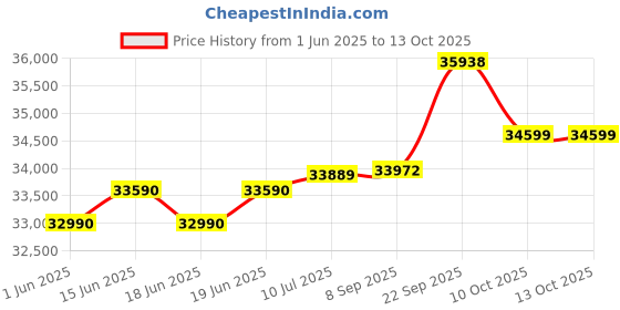 flipkart.com whirlpool 308 l Frost Free Double Door 2 Star Convertible Refrigeratorwith 10-in-1 Convertible Modes whirlpool Price History Graph from 1 Jun 2025 to 12 Oct 2025