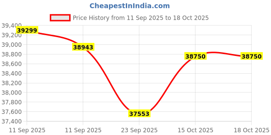 flipkart.com whirlpool 308 L Frost Free Double Door 3 Star Convertible Refrigerator whirlpool Price History Graph from 11 Sep 2025 to 18 Oct 2025