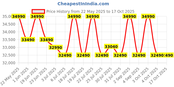 flipkart.com whirlpool 308 L Frost Free Double Door 3 Star Convertible Refrigeratorwith 3 Star Convertible whirlpool Price History Graph from 22 May 2025 to 16 Oct 2025
