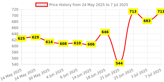 flipkart.com bestonova 309 37 Key Keyboard Piano Analog Portable Keyboard bestonova Price History Graph from 24 May 2025 to 7 Jul 2025