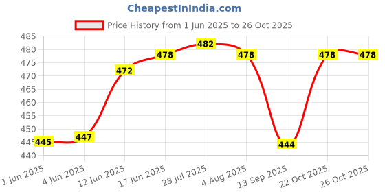 flipkart.com docoss 309 Metal Tsa Lock For Luggage /Number lock/TSA Locks bag Combination Lock docoss Price History Graph from 1 Jun 2025 to 26 Oct 2025