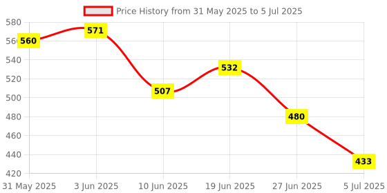 flipkart.com jaivik store 30A Simonk Brushless Motor Speed Controller RC BEC ESC fo0r Quadcopter Plane Helicopter (Pack of 1 ) Motor Control Electronic Hobby Kit jaivik store Price History Graph from 31 May 2025 to 5 Jul 2025