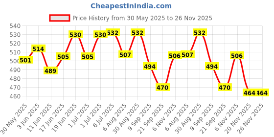 flipkart.com dsr 30Cm 1Ps of Girls Look Durable Fashion Princess Doll Hand & Legs Movable Doll Toy for Kids-(Color:Multicolor - 30Cm) dsr Price History Graph from 30 May 2025 to 26 Nov 2025