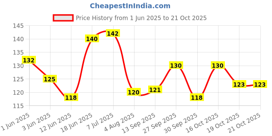 flipkart.com vertex agencies 30CM Scale Ruler vertex agencies Price History Graph from 1 Jun 2025 to 21 Oct 2025
