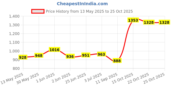 flipkart.com prospo 30"Extra Strong adult pack Boxing Kit prospo Price History Graph from 13 May 2025 to 25 Oct 2025
