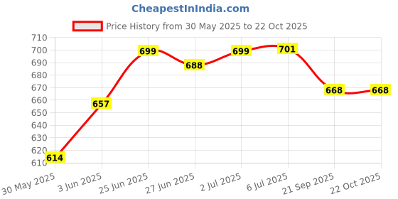 flipkart.com l'avenir 30inches Light Weight Base Bat Aluminium BaseballBat For 15+ Yrs l'avenir Price History Graph from 30 May 2025 to 21 Oct 2025