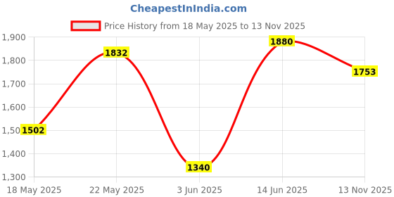 flipkart.com jmb 30KG HOME GYM Adjustable Dumbbell jmb Price History Graph from 18 May 2025 to 13 Nov 2025