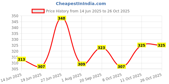 flipkart.com nht fashion 30L Laptop Backpack Medium Bagpack school college laptop travel bag office bag Rucksack - 35 L nht fashion Price History Graph from 14 Jun 2025 to 26 Oct 2025