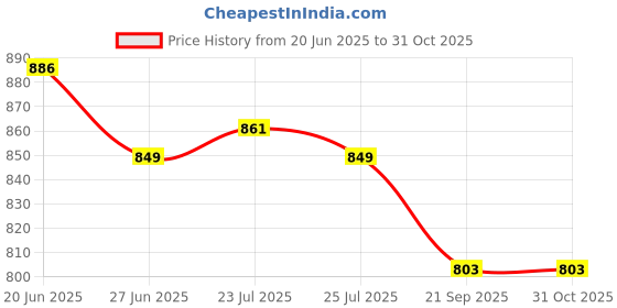 flipkart.com breewell 30L PVC Waterproof Dry Bag Sack Ocean Pack Floating Boating Camping Kayaking breewell Price History Graph from 20 Jun 2025 to 31 Oct 2025