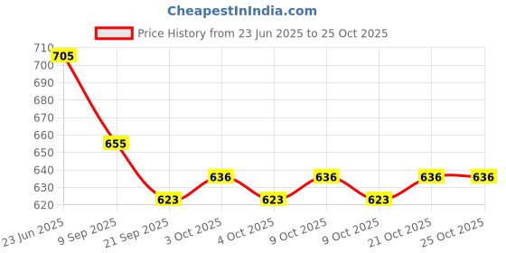 flipkart.com betlex 30L PVC Waterproof Dry Bag Sack Ocean Pack Floating Boating Camping | Multi Color betlex Price History Graph from 23 Jun 2025 to 24 Oct 2025