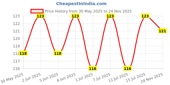 flipkart.com 30m 47 Pet Health Supplements 30m Price History Graph from 30 May 2025 to 24 Nov 2025