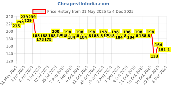 flipkart.com 30m 48 Pet Health Supplements 30m Price History Graph from 31 May 2025 to 4 Dec 2025