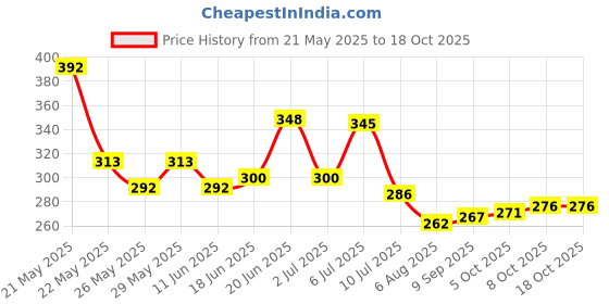 flipkart.com freemans 30M GREY MAGIC FIBER GLASS TAPE Measurement Tape freemans Price History Graph from 21 May 2025 to 18 Oct 2025