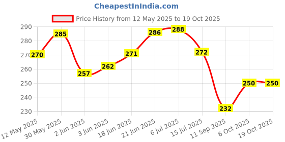 flipkart.com celtic 30M Measurement Tape celtic Price History Graph from 12 May 2025 to 18 Oct 2025