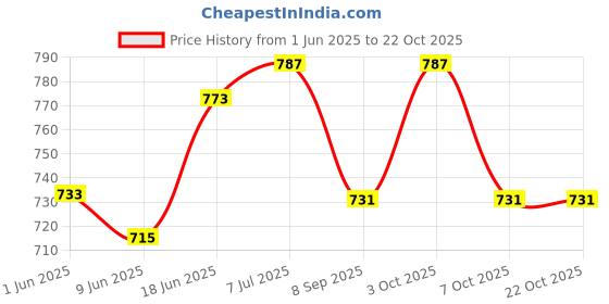 flipkart.com saifpro 30Meter Pure Braided Ropes Heavy Quality Line, General Purpose White saifpro Price History Graph from 1 Jun 2025 to 22 Oct 2025