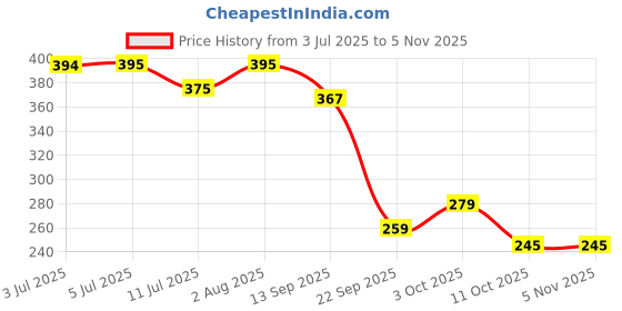 flipkart.com she pro 30ML Clear Poly Nail Gel Nail Builder Gel Extension she pro Price History Graph from 3 Jul 2025 to 3 Nov 2025