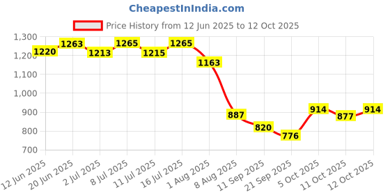 flipkart.com cj farms and agritech 30ml Hand Feeding Syringe Set with 6 Stainless Steel Needles Pole Mount Bird Feeder cj farms and agritech Price History Graph from 12 Jun 2025 to 12 Oct 2025