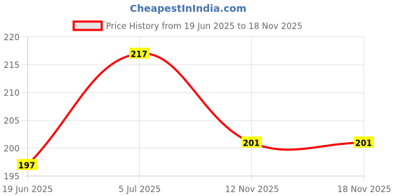 flipkart.com buy tya 30ml Natural Foot Care to Relieve Corns buy tya Price History Graph from 19 Jun 2025 to 18 Nov 2025