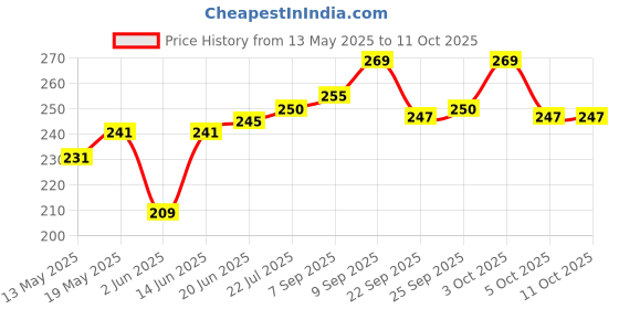 flipkart.com barsha fishing nets 30mm fishing net mud sinkers Fishing Net barsha fishing nets Price History Graph from 13 May 2025 to 10 Oct 2025