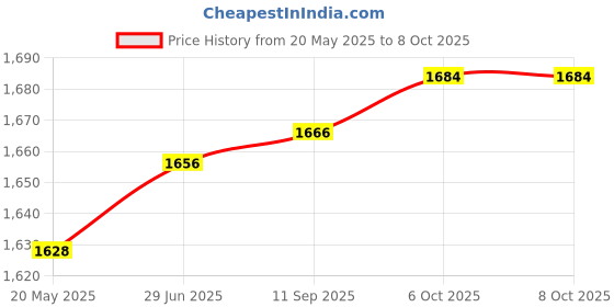 flipkart.com balrama 30mW 30KM Red Light Pen VFL Tester Visual Fault Locator LC/FC/SC/ST Interface Digital Voltage Tester balrama Price History Graph from 20 May 2025 to 6 Oct 2025
