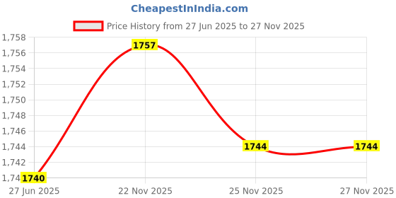 flipkart.com goodsbazaar 30mW 30KM Red Light Pen VFL Tester Visual Fault Locator LC/FC/SC/ST Interface Test Indicator goodsbazaar Price History Graph from 27 Jun 2025 to 26 Nov 2025