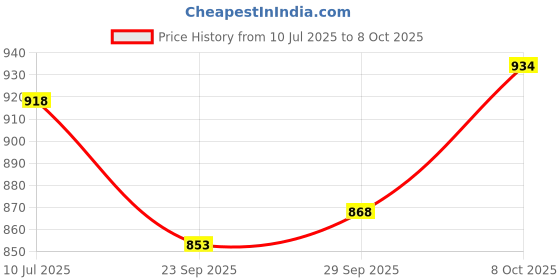 flipkart.com corslet 30mw Visual Fault Locator VFL for Fiber Fault Detector Optical Fiber Analog Multimeter corslet Price History Graph from 10 Jul 2025 to 8 Oct 2025
