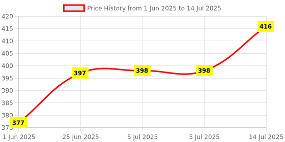 flipkart.com dinojames 30pc Empty bottle 100ml. with tip top Dakkan 100 ml Bottle dinojames Price History Graph from 1 Jun 2025 to 14 Jul 2025