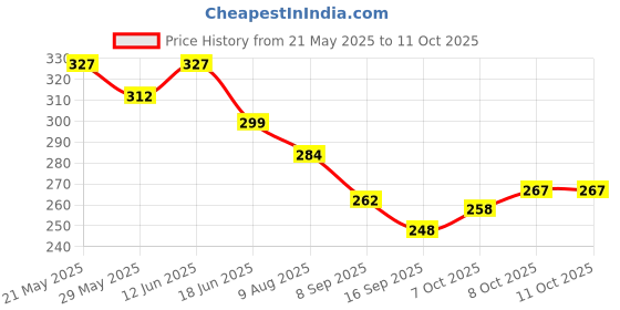 flipkart.com hhbr 30pcs Clip for Shade Net Cloth Heavy Duty Lock Gripper/Clip for Gardening Garden Tool Kit hhbr Price History Graph from 21 May 2025 to 11 Oct 2025