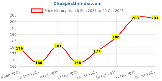 flipkart.com aryamurti 30pcs Clothing Protable Clip With Basket Plastic Cloth Clips aryamurti Price History Graph from 8 Sep 2025 to 29 Oct 2025