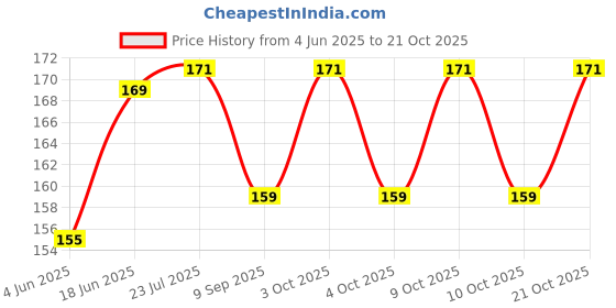 flipkart.com ds company 30_Pcs Dark Blue OR Blue Kanche Glass Marble Ball Glass Pabbles Ball ds company Price History Graph from 4 Jun 2025 to 21 Oct 2025
