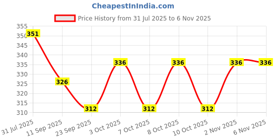 flipkart.com mohak 30pcs Decorative Traditional Fu Flocking Party Door Spring Decor Celebration Red Cotton Hanging Lantern mohak Price History Graph from 31 Jul 2025 to 2 Nov 2025