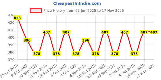 flipkart.com ditcafos 30pcs Decorative Traditional Fu Flocking Party Door Spring Decor Red Cotton Hanging Lantern ditcafos Price History Graph from 25 Jun 2025 to 17 Nov 2025