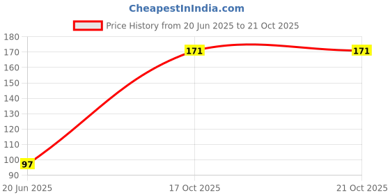flipkart.com ds company 30_Pcs Light Blue OR Blue Kanche Glass Marble Ball Glass Pabbles Ball ds company Price History Graph from 20 Jun 2025 to 20 Oct 2025