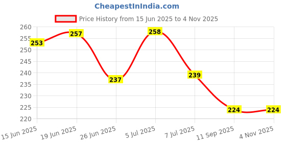 flipkart.com supvox 30pcs of Plant Twist Ties, Branch Support Ties for Flowers Amaryllis Tomatoes Garden Tool Kit supvox Price History Graph from 15 Jun 2025 to 3 Nov 2025