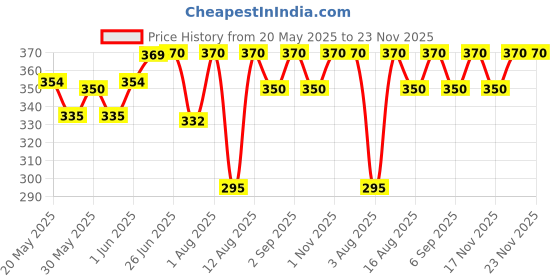 flipkart.com hasthip 30Pcs Paper Coffee Filter Bag with Hanging Ears for Travel Pour Over Brewing Cup Indian Coffee Filter hasthip Price History Graph from 20 May 2025 to 23 Nov 2025
