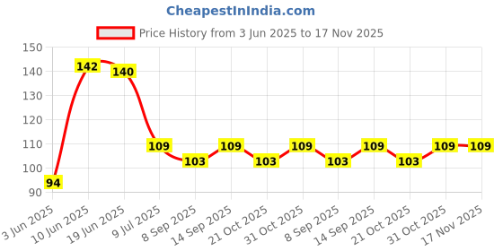 flipkart.com shivarth 30pcs Rose Gold Silver Gold Lobster Hooks Clasps for Necklace Bracelet Findings shivarth Price History Graph from 3 Jun 2025 to 17 Nov 2025