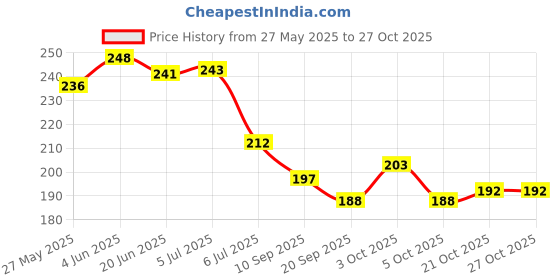 flipkart.com acuhealth 30Pcs Slim Patches for Fats and Weight Loss Fat Burning Navel Sticker Abdominal Belt acuhealth Price History Graph from 27 May 2025 to 26 Oct 2025