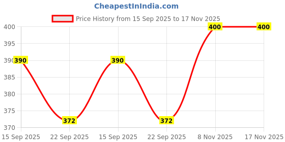 flipkart.com foscadit 30pcs Small Flocking Red Lanterns DIY Mini Wedding Party Decor Red Cotton Hanging Lantern foscadit Price History Graph from 15 Sep 2025 to 17 Nov 2025