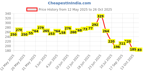 flipkart.com gopallal 30pcs Transparent Self Adhesive Book Cover Plastic Waterproof Plastic Book Cover Regular Notebook 30 30 Pages gopallal Price History Graph from 12 May 2025 to 26 Oct 2025