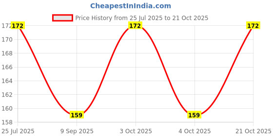 flipkart.com ds company 30_Pcs White Colour Kanche Glass Marble Ball Glass Pabbles Ball ds company Price History Graph from 25 Jul 2025 to 21 Oct 2025