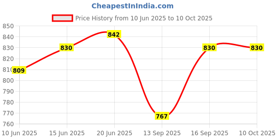 flipkart.com mg water solution 30PP Solid Filter Cartridge mg water solution Price History Graph from 10 Jun 2025 to 10 Oct 2025
