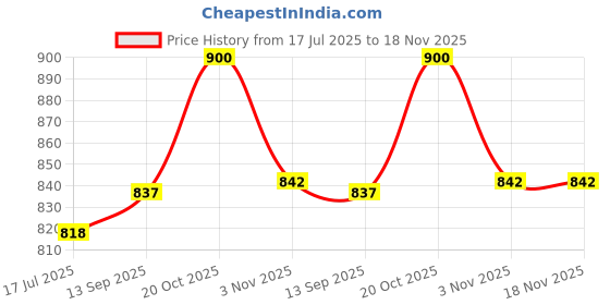 flipkart.com jk 30W LED STREET LIGHT Flood Light Outdoor Lamp jk Price History Graph from 17 Jul 2025 to 17 Nov 2025